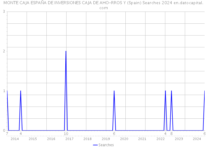 MONTE CAJA ESPAÑA DE INVERSIONES CAJA DE AHO-RROS Y (Spain) Searches 2024 