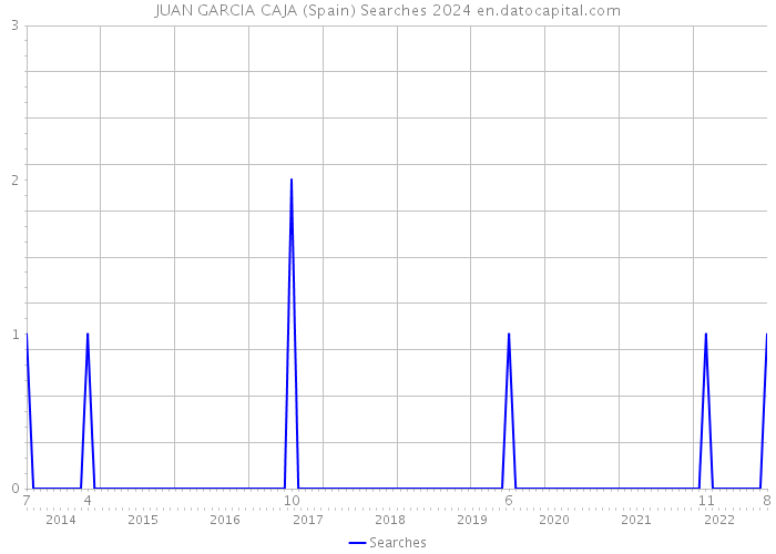 JUAN GARCIA CAJA (Spain) Searches 2024 