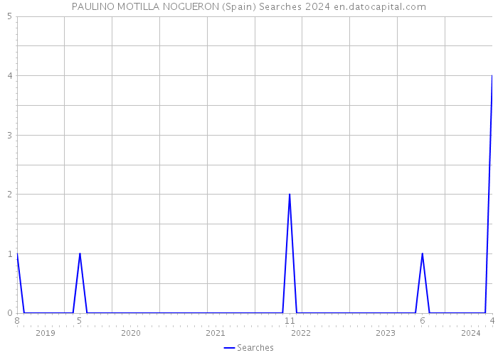 PAULINO MOTILLA NOGUERON (Spain) Searches 2024 