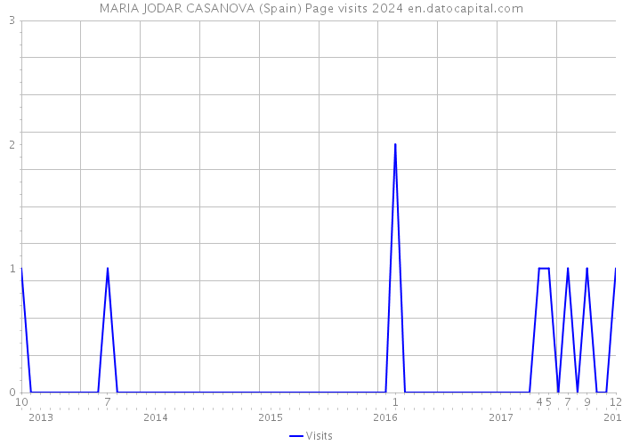 MARIA JODAR CASANOVA (Spain) Page visits 2024 