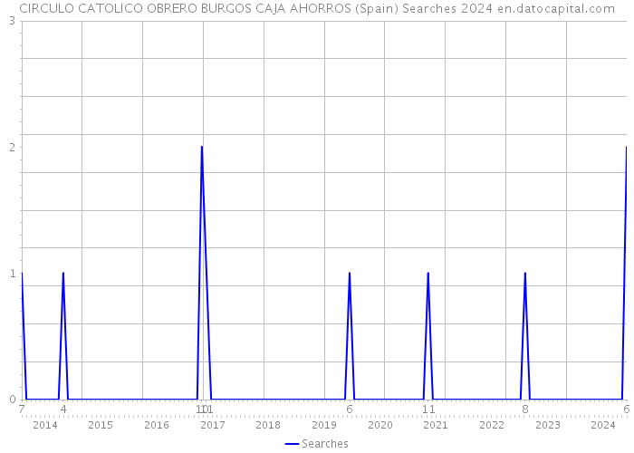 CIRCULO CATOLICO OBRERO BURGOS CAJA AHORROS (Spain) Searches 2024 