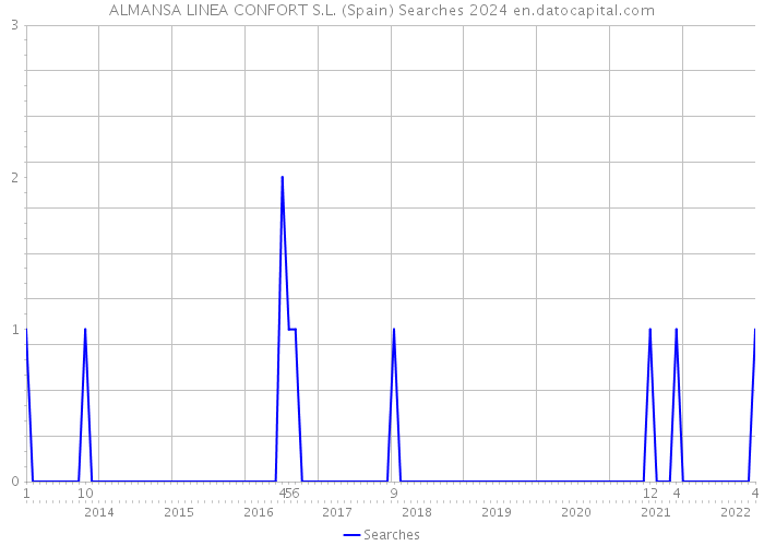 ALMANSA LINEA CONFORT S.L. (Spain) Searches 2024 