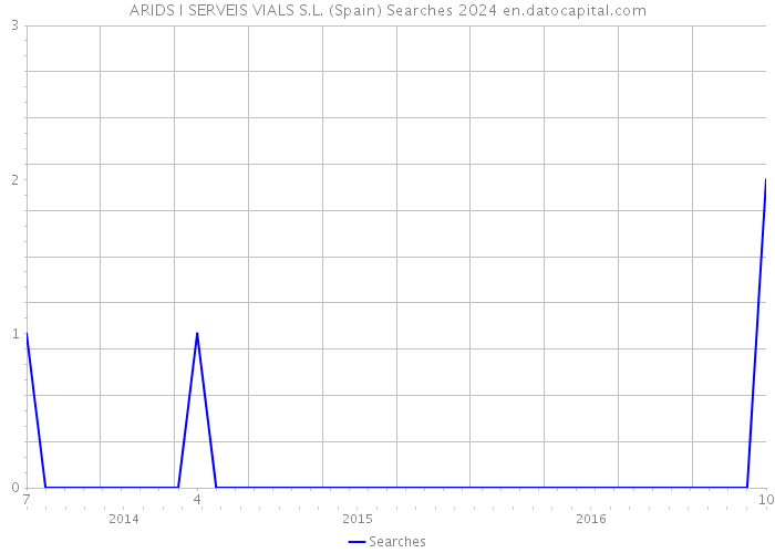 ARIDS I SERVEIS VIALS S.L. (Spain) Searches 2024 