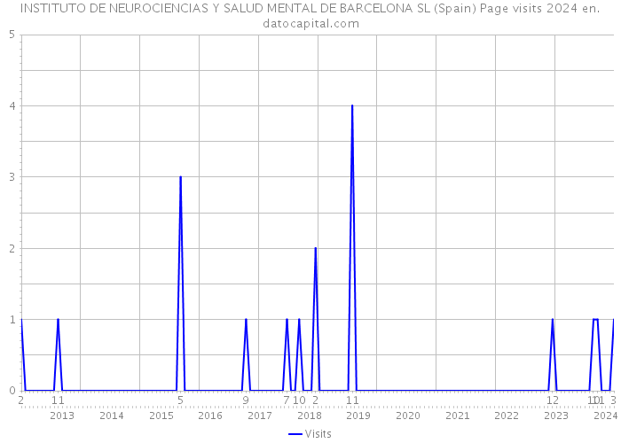 INSTITUTO DE NEUROCIENCIAS Y SALUD MENTAL DE BARCELONA SL (Spain) Page visits 2024 
