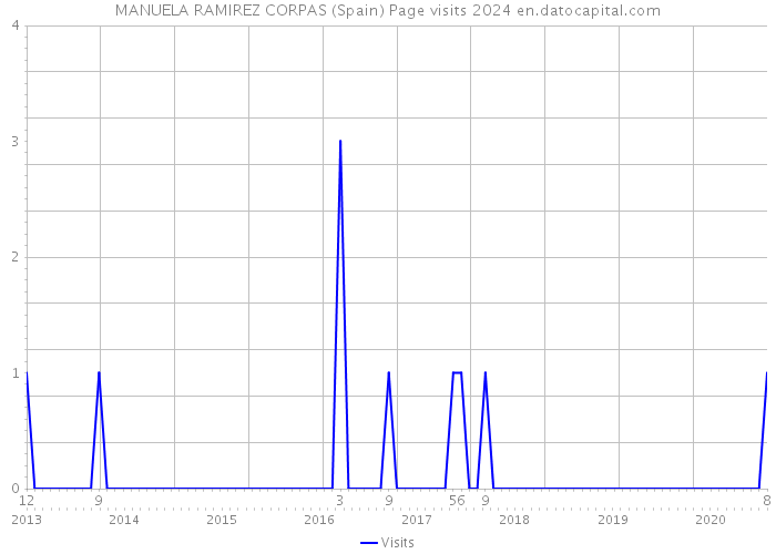 MANUELA RAMIREZ CORPAS (Spain) Page visits 2024 
