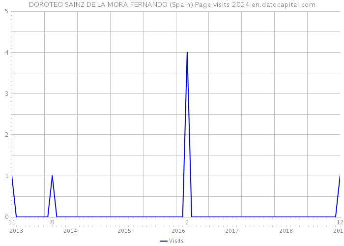 DOROTEO SAINZ DE LA MORA FERNANDO (Spain) Page visits 2024 