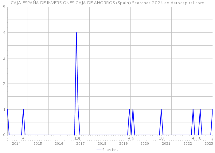 CAJA ESPAÑA DE INVERSIONES CAJA DE AHORROS (Spain) Searches 2024 