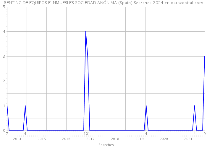 RENTING DE EQUIPOS E INMUEBLES SOCIEDAD ANÓNIMA (Spain) Searches 2024 