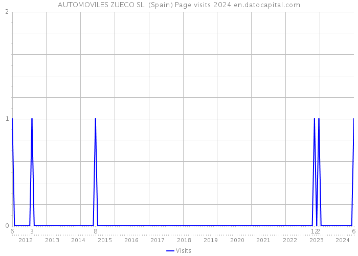 AUTOMOVILES ZUECO SL. (Spain) Page visits 2024 