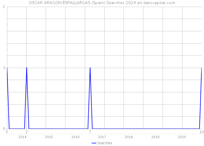 OSCAR ARAGON ESPALLARGAS (Spain) Searches 2024 