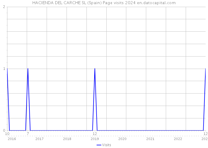 HACIENDA DEL CARCHE SL (Spain) Page visits 2024 