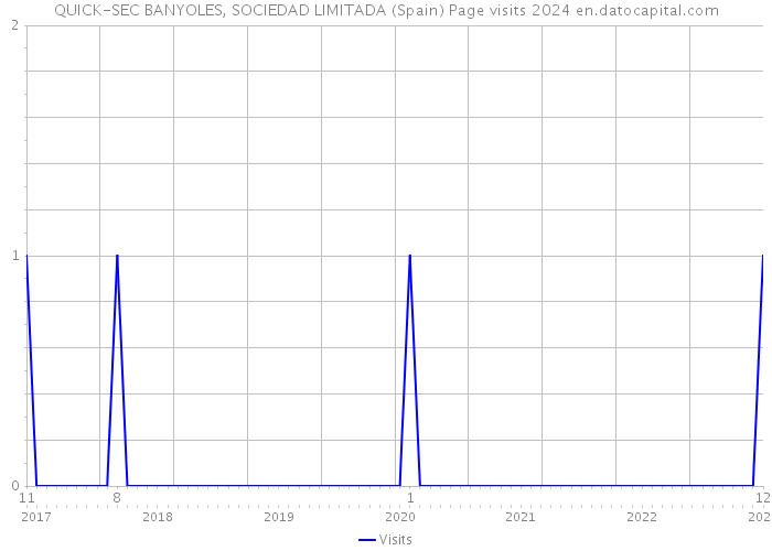 QUICK-SEC BANYOLES, SOCIEDAD LIMITADA (Spain) Page visits 2024 