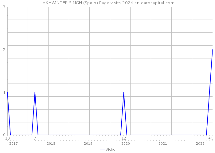 LAKHWINDER SINGH (Spain) Page visits 2024 