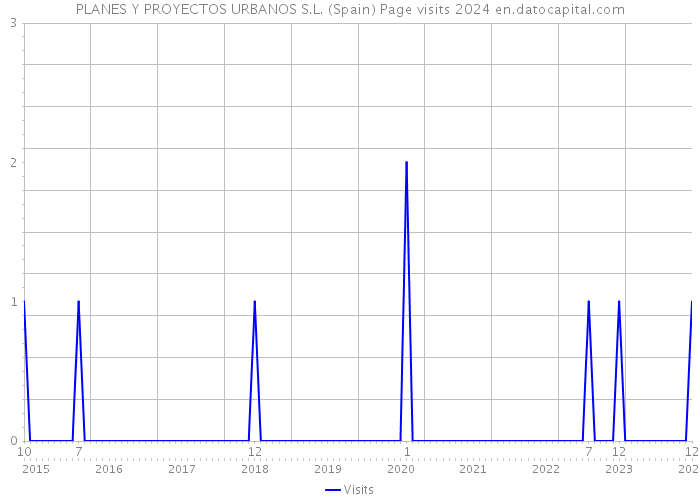 PLANES Y PROYECTOS URBANOS S.L. (Spain) Page visits 2024 