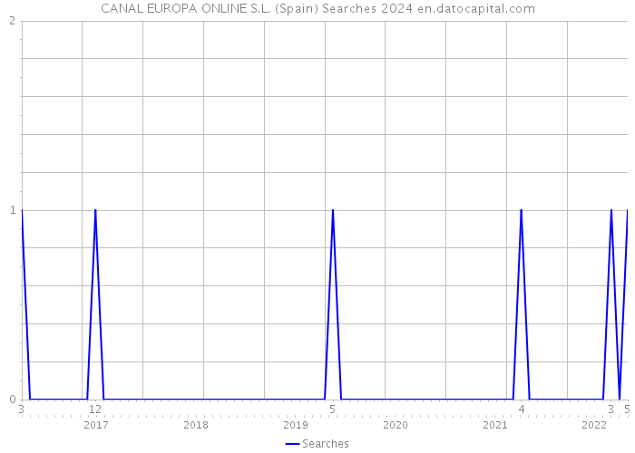 CANAL EUROPA ONLINE S.L. (Spain) Searches 2024 