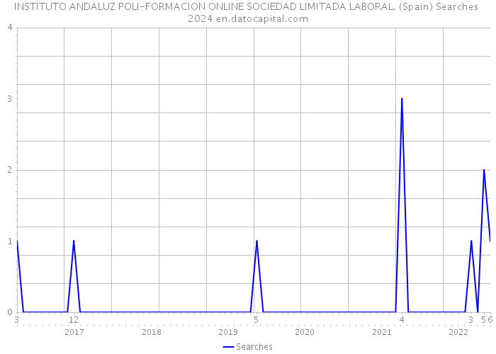 INSTITUTO ANDALUZ POLI-FORMACION ONLINE SOCIEDAD LIMITADA LABORAL. (Spain) Searches 2024 