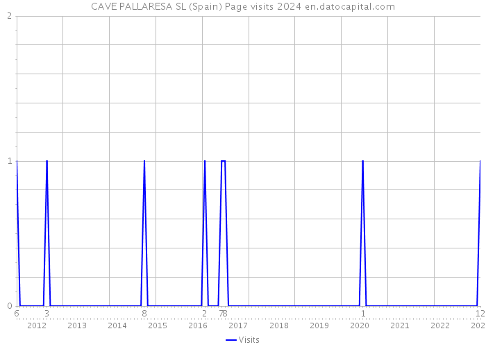 CAVE PALLARESA SL (Spain) Page visits 2024 