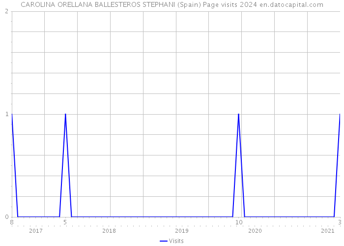 CAROLINA ORELLANA BALLESTEROS STEPHANI (Spain) Page visits 2024 