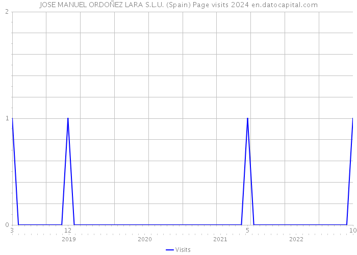 JOSE MANUEL ORDOÑEZ LARA S.L.U. (Spain) Page visits 2024 