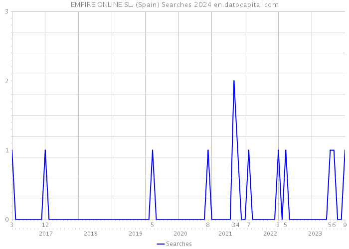 EMPIRE ONLINE SL. (Spain) Searches 2024 