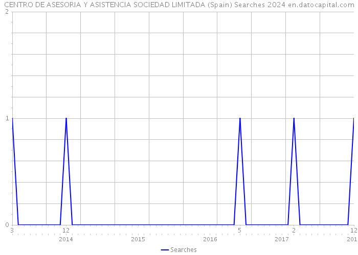 CENTRO DE ASESORIA Y ASISTENCIA SOCIEDAD LIMITADA (Spain) Searches 2024 