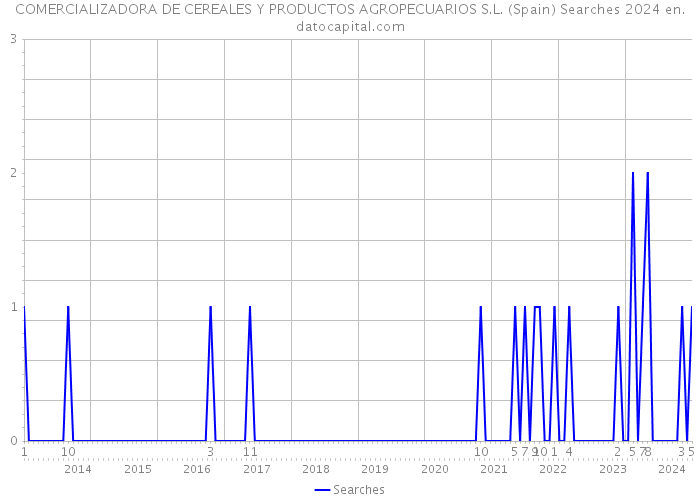 COMERCIALIZADORA DE CEREALES Y PRODUCTOS AGROPECUARIOS S.L. (Spain) Searches 2024 