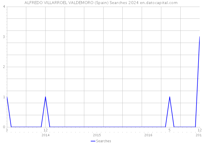 ALFREDO VILLARROEL VALDEMORO (Spain) Searches 2024 