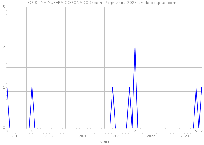 CRISTINA YUFERA CORONADO (Spain) Page visits 2024 