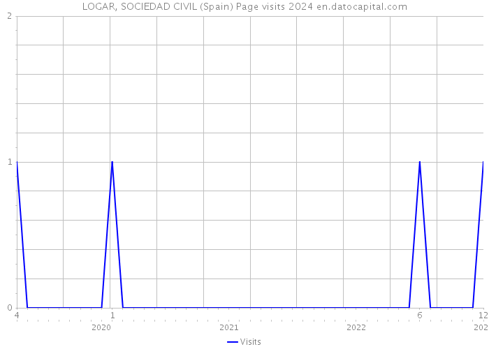 LOGAR, SOCIEDAD CIVIL (Spain) Page visits 2024 
