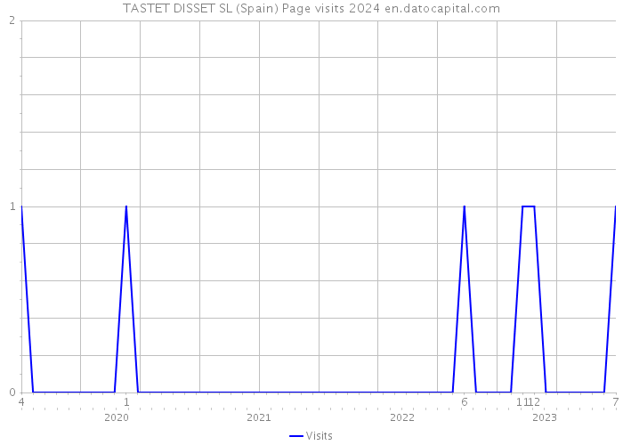 TASTET DISSET SL (Spain) Page visits 2024 