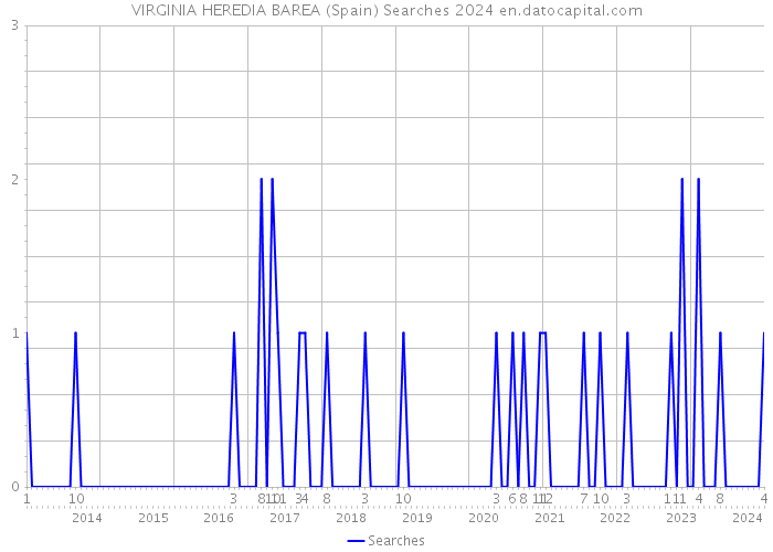 VIRGINIA HEREDIA BAREA (Spain) Searches 2024 