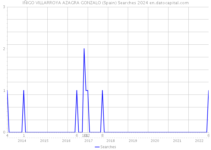 IÑIGO VILLARROYA AZAGRA GONZALO (Spain) Searches 2024 