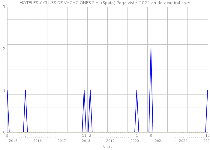 HOTELES Y CLUBS DE VACACIONES S.A. (Spain) Page visits 2024 