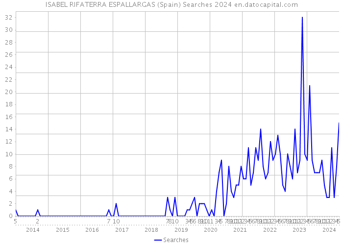 ISABEL RIFATERRA ESPALLARGAS (Spain) Searches 2024 