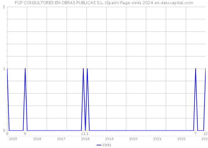 FGP CONSULTORES EN OBRAS PUBLICAS S.L. (Spain) Page visits 2024 
