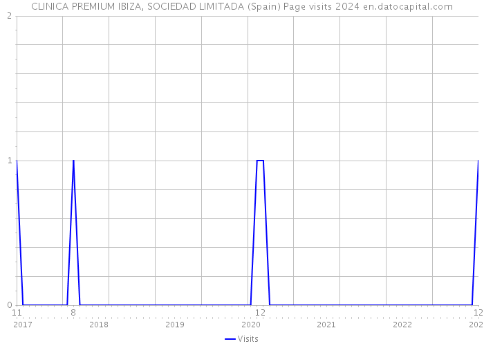 CLINICA PREMIUM IBIZA, SOCIEDAD LIMITADA (Spain) Page visits 2024 