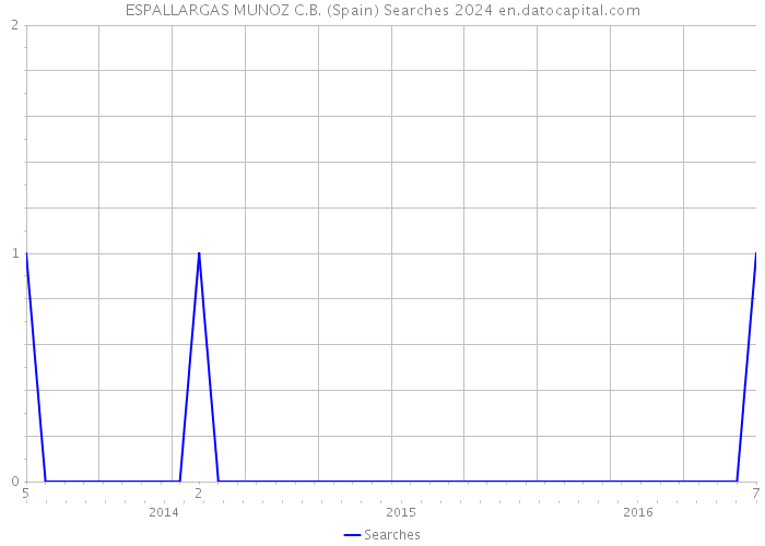 ESPALLARGAS MUNOZ C.B. (Spain) Searches 2024 