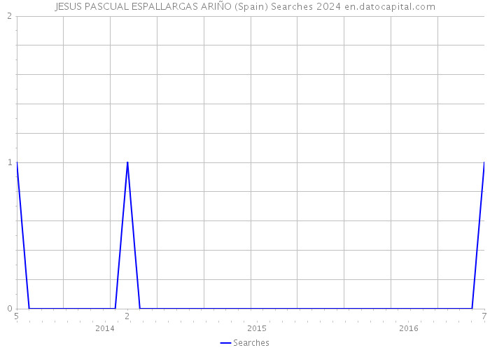 JESUS PASCUAL ESPALLARGAS ARIÑO (Spain) Searches 2024 
