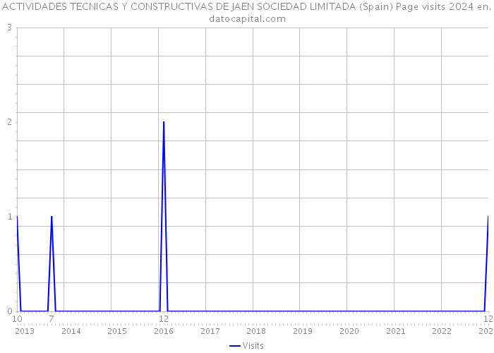 ACTIVIDADES TECNICAS Y CONSTRUCTIVAS DE JAEN SOCIEDAD LIMITADA (Spain) Page visits 2024 