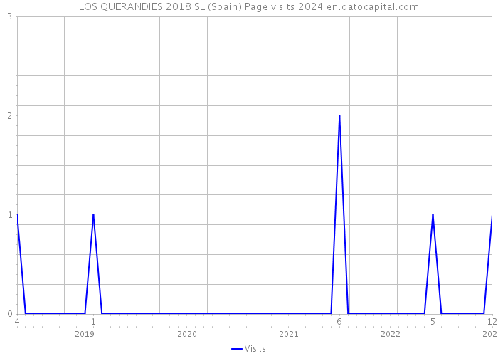 LOS QUERANDIES 2018 SL (Spain) Page visits 2024 