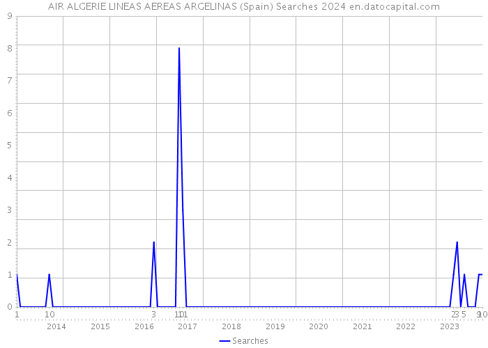 AIR ALGERIE LINEAS AEREAS ARGELINAS (Spain) Searches 2024 