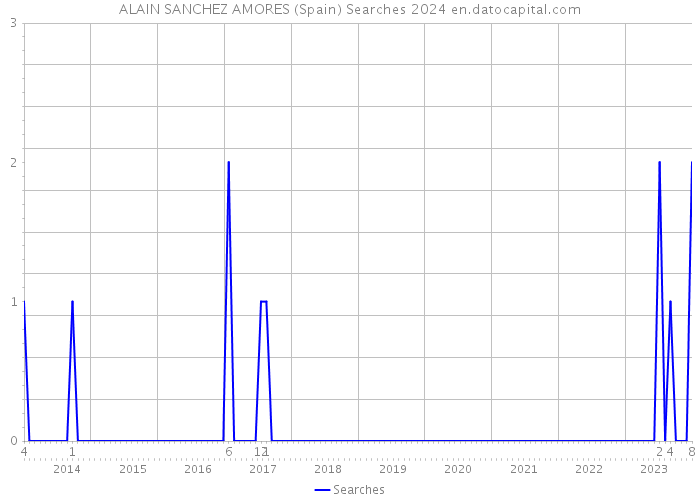 ALAIN SANCHEZ AMORES (Spain) Searches 2024 
