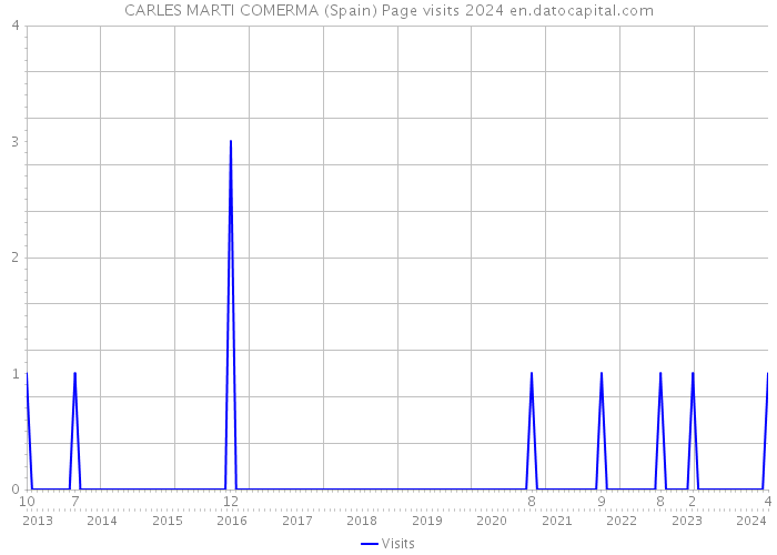 CARLES MARTI COMERMA (Spain) Page visits 2024 