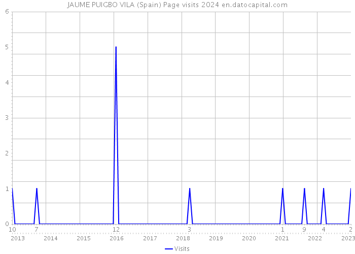 JAUME PUIGBO VILA (Spain) Page visits 2024 