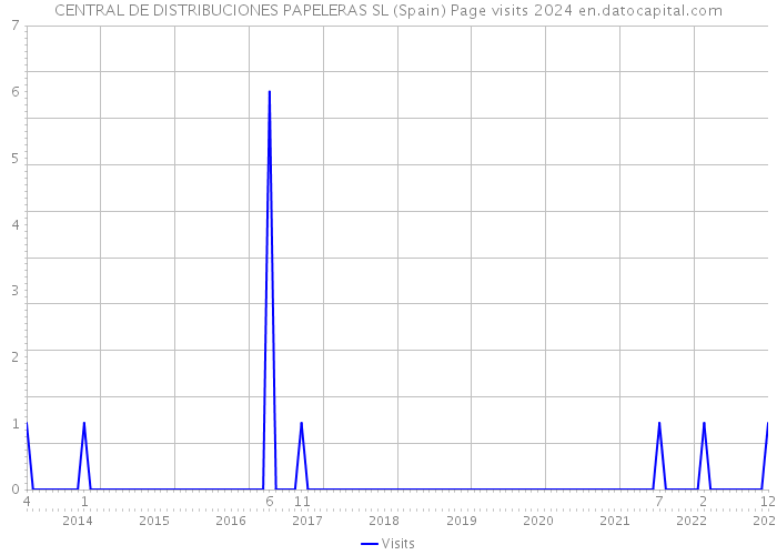 CENTRAL DE DISTRIBUCIONES PAPELERAS SL (Spain) Page visits 2024 