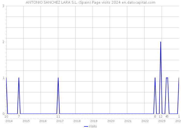 ANTONIO SANCHEZ LARA S.L. (Spain) Page visits 2024 