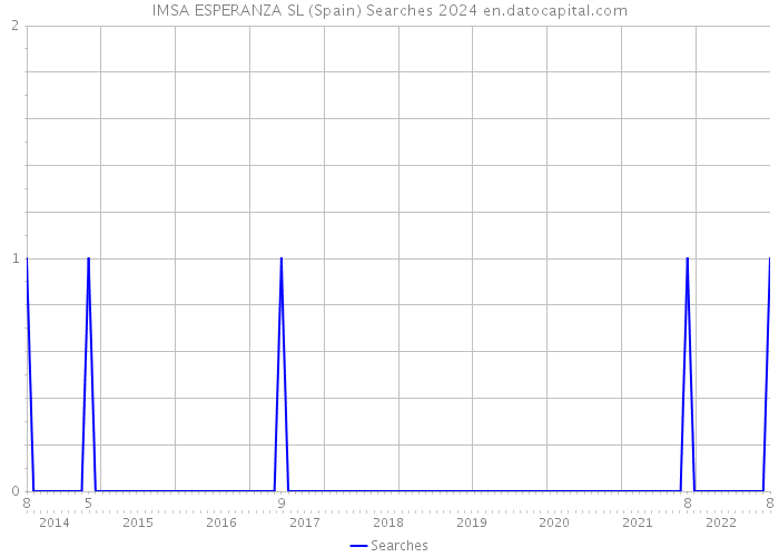 IMSA ESPERANZA SL (Spain) Searches 2024 