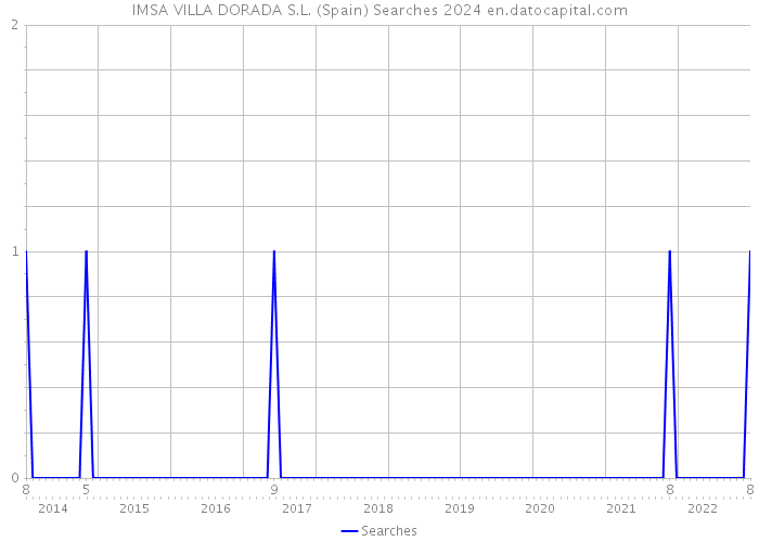IMSA VILLA DORADA S.L. (Spain) Searches 2024 