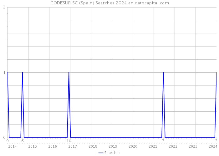 CODESUR SC (Spain) Searches 2024 