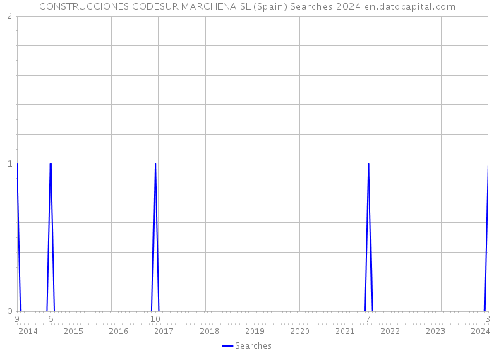 CONSTRUCCIONES CODESUR MARCHENA SL (Spain) Searches 2024 